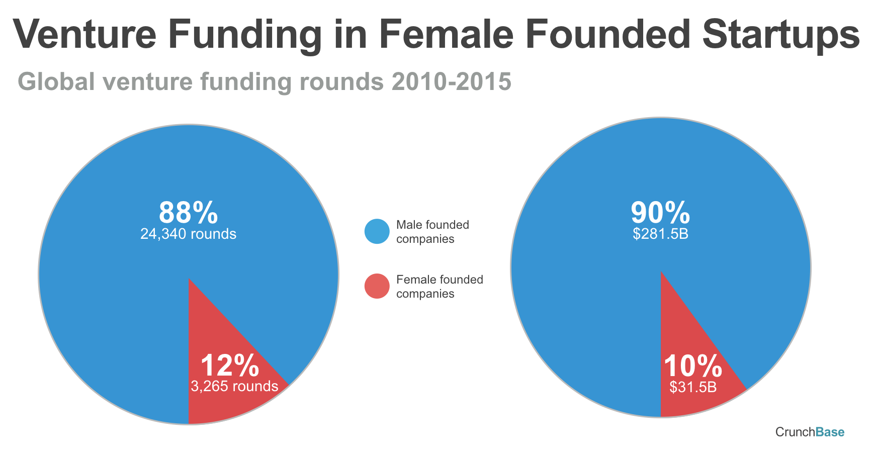 venture-funding-rounds-in-female-funded-startups